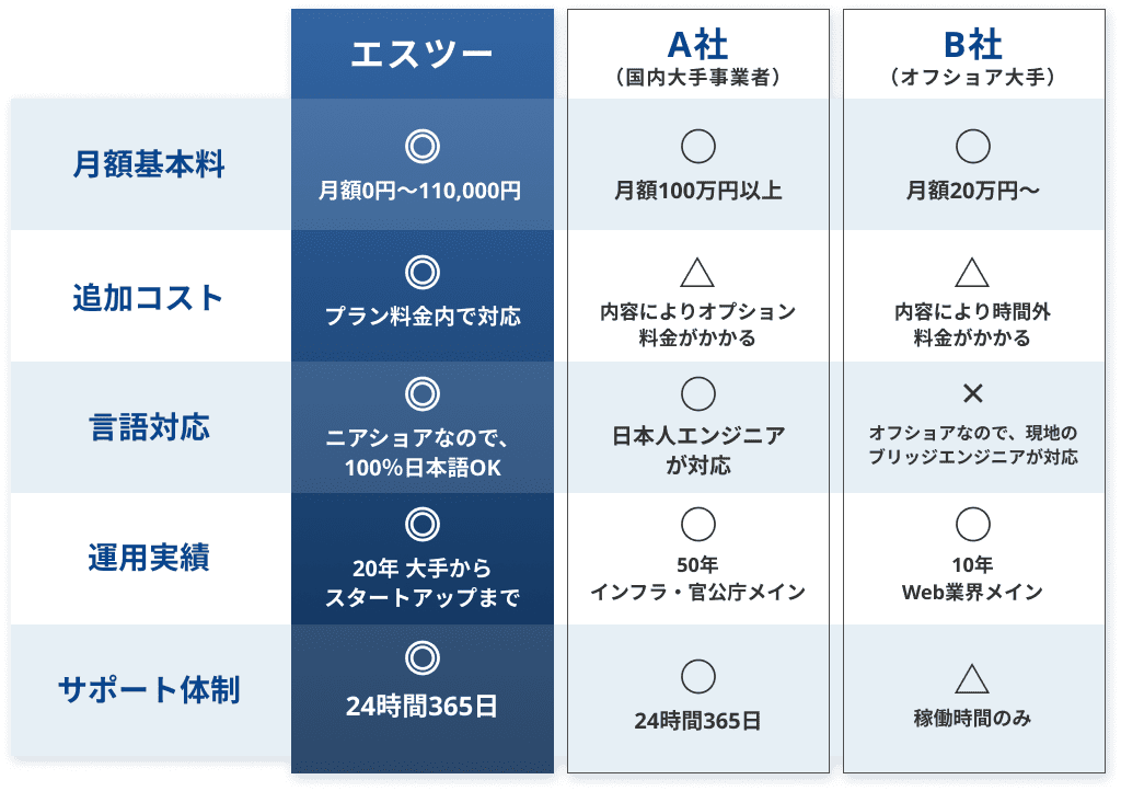エスツーと他社AWSマネージドサービスを比較