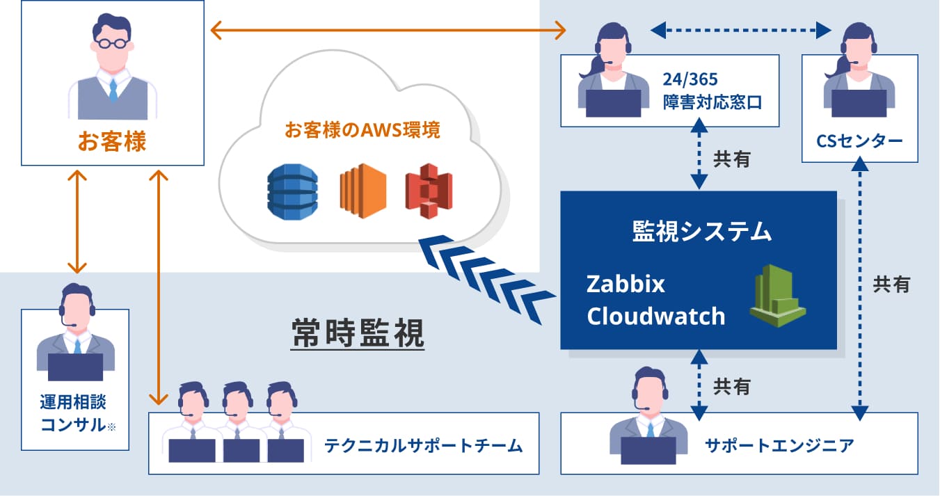 フルマネージド体制
